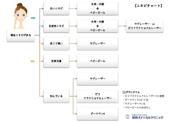 ニキビ・毛穴治療チャート