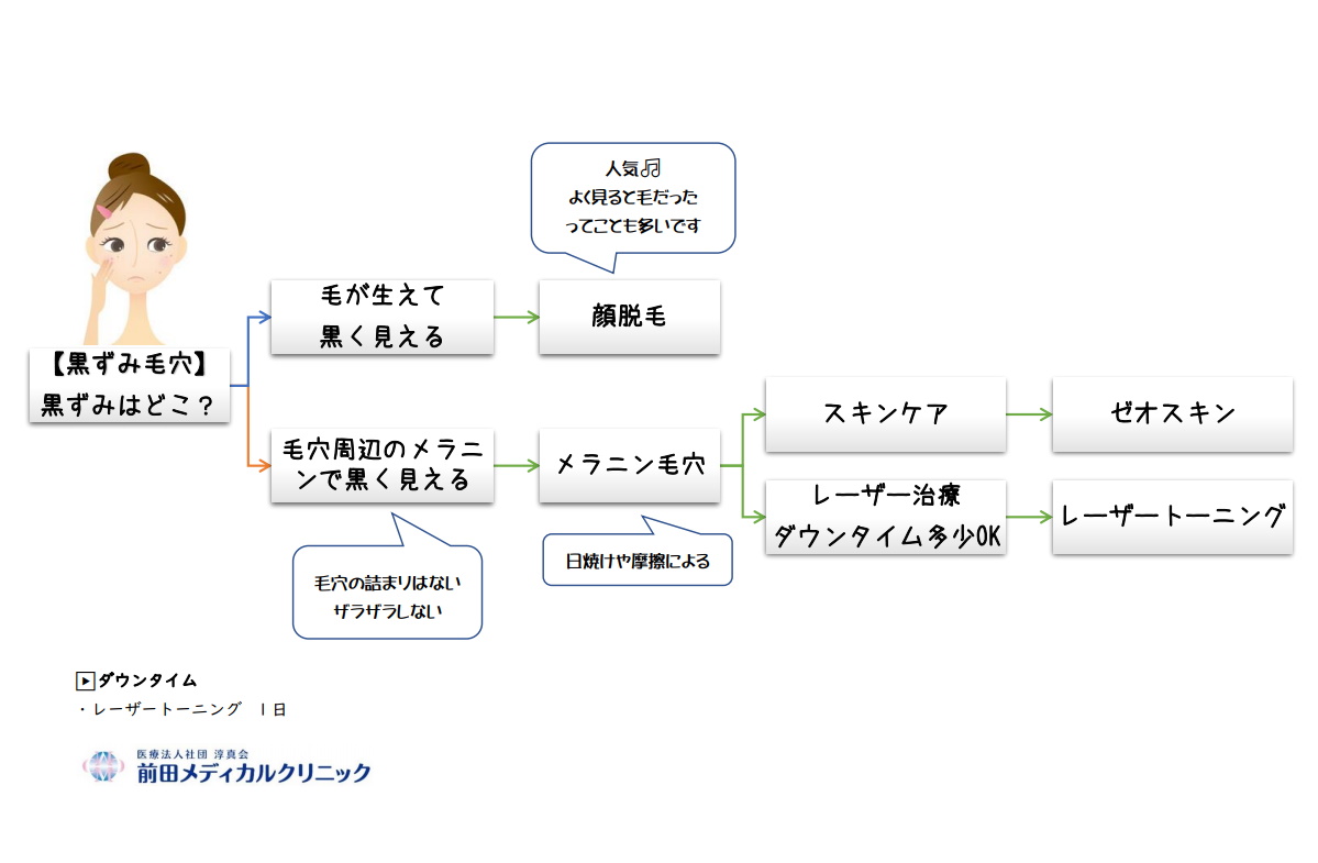 ニキビ・毛穴治療チャート