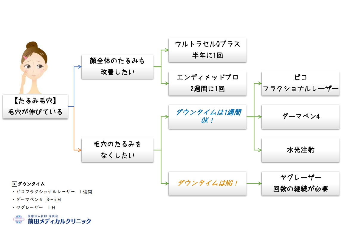 ニキビ・毛穴治療チャート