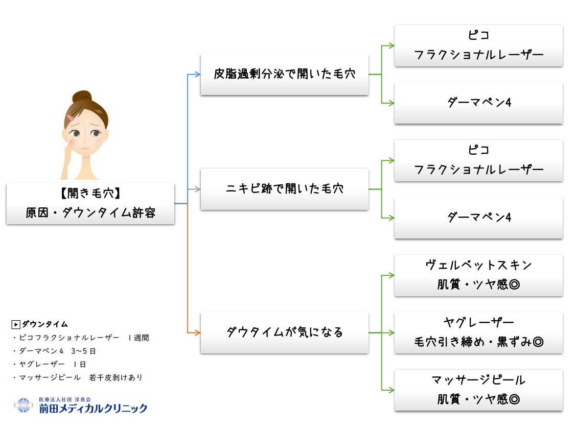 ニキビ・毛穴治療チャート