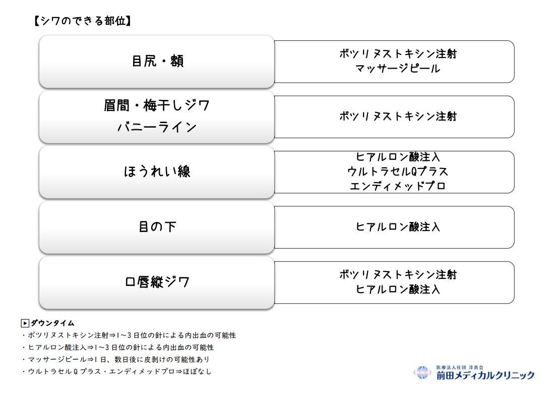 シワ治療チャート