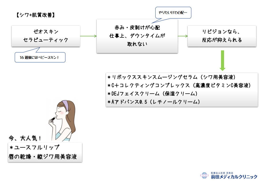 シワ治療チャート