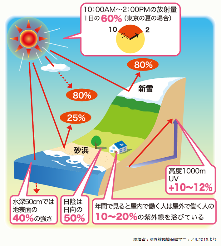 紫外線と日焼け止め