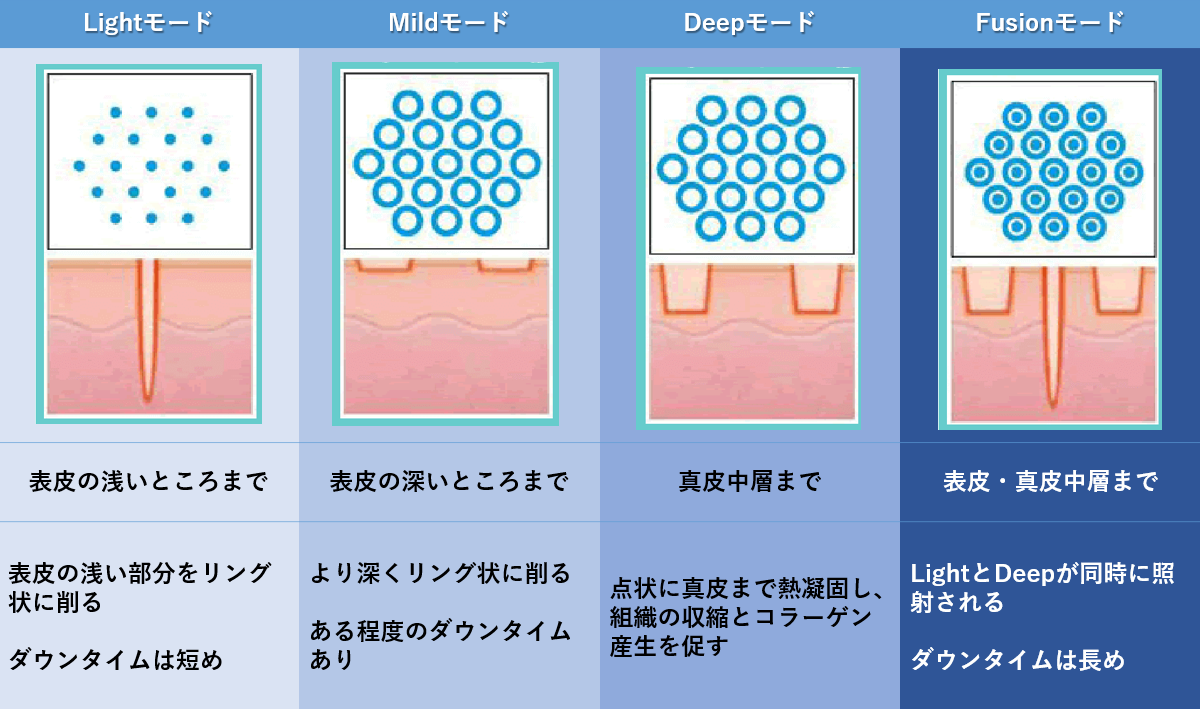 フラクショナルCO2レーザー治療